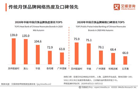 蘇州稻香村領(lǐng)跑月餅市場(chǎng) 線上線下雙渠道制勝，信息咨詢服務(wù)賦能品牌新增長